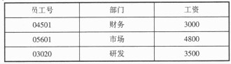 （21 ）已知下列员工关系表 Employees对该表的工资属性的完整性约束为： 2000 ≤ 工资