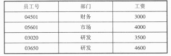 （21 ）已知下列员工关系表 Employees对该表的工资属性的完整性约束为： 2000 ≤ 工资