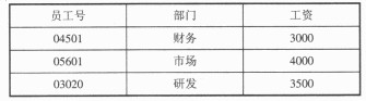 （21 ）已知下列员工关系表 Employees对该表的工资属性的完整性约束为： 2000 ≤ 工资