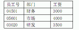 （21 ）已知下列员工关系表 Employees对该表的工资属性的完整性约束为： 2000 ≤ 工资