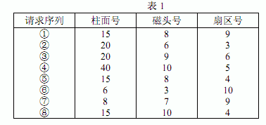 ● 当进程请求读磁盘时，操作系统 （48） 。假设磁盘每磁道有 10 个扇区，移动臂位于 18 号柱