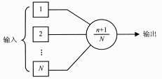 ●N模冗余系统如图1所示，由N（N=2n＋1)个相同部件的副本和一个（n＋1)／N表决器组成，表决器