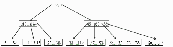 （14 ） 如下所示是一棵 5 阶 B 树 ， 该 B 树现在的层数为 2 。 从该 B 树中删除关