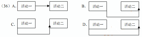 ● 某项目中有两个活动单元：活动一和活动二，其中活动一开始后活动二才能开始。能正确表示这两个活动之间