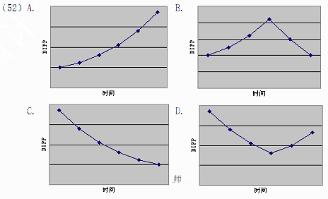 ● 下列各图描述了DIPP值随着项目进行时间的变化，其中正确的是（52）。 请帮忙给出正确答案和分析
