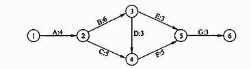 ●某网络工程计划图如下所示，边上的标记为任务编码及其需要的完成时间（天）则整个工程的工期（10）（1