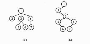 ● 若将某有序树 T 转换为二叉树 T1，则 T 中结点的后（根）序序列就是 T1 中结点的 （27