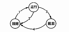 ● 某系统的进程状态转换如下图所示，图中 1、2、3 和 4 分别表示引起状态转换的不同原因，原因4