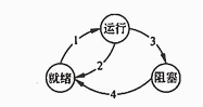 ● 某系统的进程状态转换如下图所示，图中 1、2、3 和 4 分别表示引起状态转换时的不同原因，原因