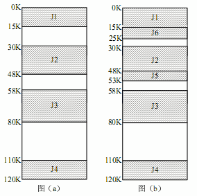 ● 图（a）所示是某一个时刻J1、J2、J3、J4四个作业在内存中的分配情况，若此时作系统先为J5分
