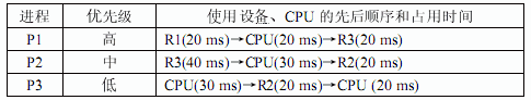 ● 在一个单CPU的计算机系统中，有三台不同的外部设备R1、R2、R3和三个进程P1、P2、P3。系