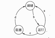 ● 假设系统中进程的三态模型如下图所示，图中的a和 b 处应分别填写 （26） ，图中的 c和 d处