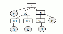 ● 在下图所示的树型文件系统中，方框表示目录，圆圈表示文件，“／” 表示路径中分隔符，“／”在路径之