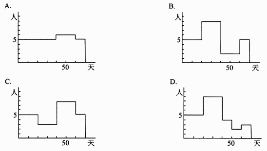 某工程包括7个作业（A～G），各作业所需的时间和人数及互相衔接的关系如图5－1所示（其中虚线表示不消