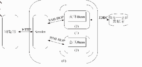 ● 下图是某架构师在 J2EE 平台上设计的一个信息系统集成方案架构图，图中的（1)、（2)和（3)