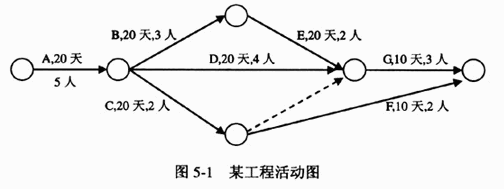 某工程包括7个作业（A～G），各作业所需的时间和人数及互相衔接的关系如图5－1所示（其中虚线表示不消