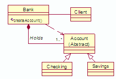 试题（33）、（34）某银行系统采用Factory Method方法描述其不同账户之间的关系，设计出