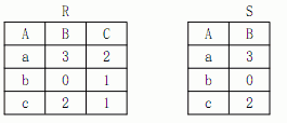 有两个关系 R ， S 如下：由关系 R 通过运算得到关系 S ，则所使用的运算为A) 选择 B) 