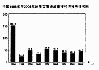 图形资料（131～135题)1998年至2006年期间，地质灾害造成直接经济损失额的中位数（中位数是