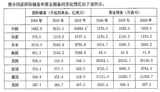 二、根据下列材料，回答81～85题。2000年、2005年、2006年发达国家、发展中国家和世界总体