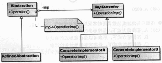 ●设计模式_（44）将抽象部分与其实现部分相分离，使它们都可以独立地变化。下图为该设计模式的类图，其
