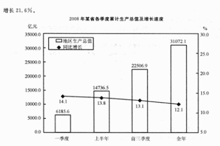 二、根据下列资料回答86－90题。初步核算，2008年某省实现生产总值（GDP)31072．1亿元，