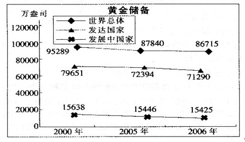 二、根据下列材料，回答81～85题。2000年、2005年、2006年发达国家、发展中国家和世界总体