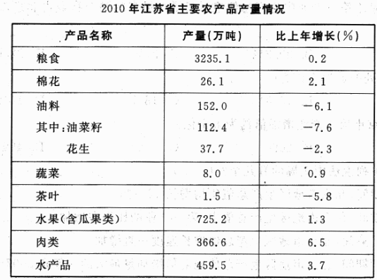 三、根据资料，回答126－130题。 2010年，江苏省全年粮食总产量达3235．1万吨，比上年增加