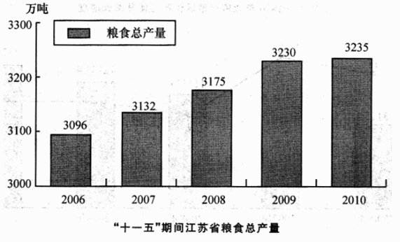 三、根据资料，回答126－130题。 2010年，江苏省全年粮食总产量达3235．1万吨，比上年增加