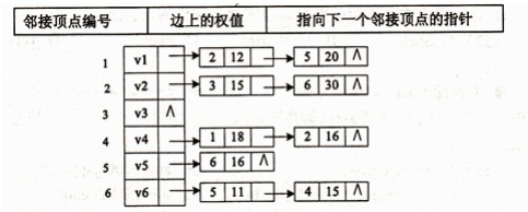 ●已知某带权有向图G（顶点数为6，顶点编号为1 至6）的邻接表如下所示， 其中表结点的结构为： 则图