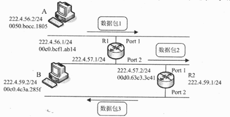 下图是主机A发送的数据包通过路由器转发到主机B的过程示意图。根据图中给出的信息，数据包2的目的lP地
