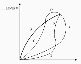 下图为用以展现进度的香蕉曲线图，图中曲线A为最早时间计划，曲线B为最迟时间计划，曲线C、D、E、F为