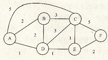 假设如下图所示拓扑结构中，路由器A至路由器F都运行链路状念路由算法。网络运行：300秒后A到目的地C