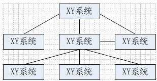 试题5某系统总体结构图如下图所示：该系统总体结构图的深度为（）A．7 B．6 C．3 D．2试题5某