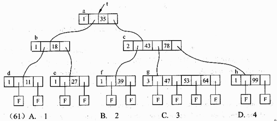 ●下图所示为一棵M阶B－树，M最有可能的值为（61)。●下图所示为一棵M阶B-树，M最有可能的值为(