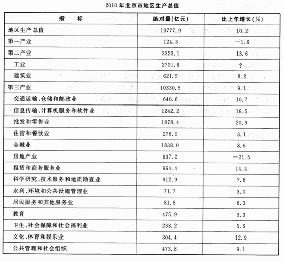 二、根据资料，回答121－125题。 2010年，北京市全年实现地区生产总值13777．9亿元，比上