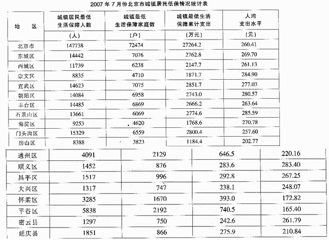 二、根据以下资料，回答106～110题． 106．2007年7月份北京市下列各区县中城镇居民最低生活