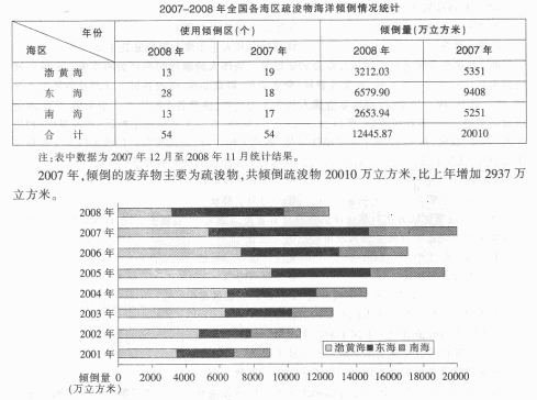 （二）根据下列资料，回答第70—73题。 与2006年相比，2008年全国各海区倾倒疏浚物是2006