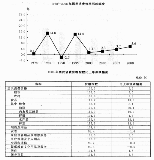 三、根據(jù)下列資料回答91－95題。2008年全年居民消費(fèi)價(jià)格總水平上漲5．6%，其中食品類上漲13．