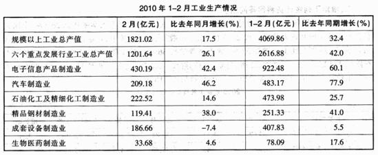 三、根据下列统计资料回答问题。 2010年上海市工业总产值增幅稳步提高，2月份，全市工业总产值（规模