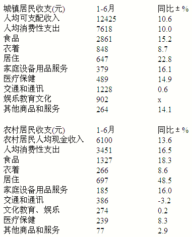 根据以下资料，回答111－115题。2008年1－6月浙江省城乡居民收支数据表2008年1－6月，城