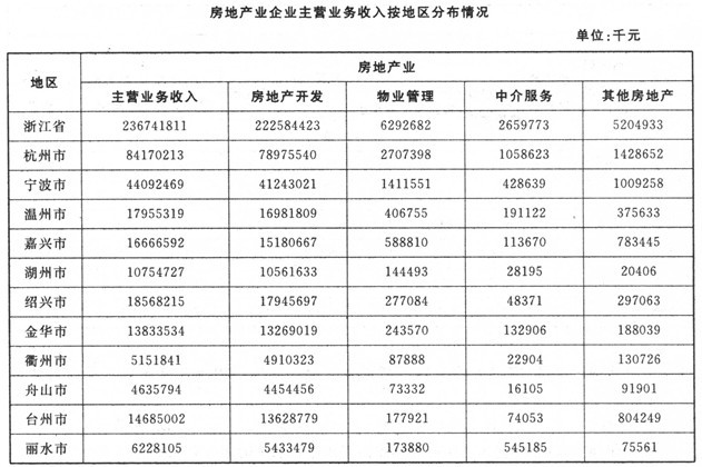 三、根据以下资料，回答12 6－130题。2008年，浙江省房地产企业的主营业务收入2367. 42