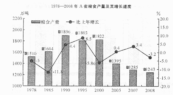 三、根据以下混合资料，回答96－100题。 2008年A省粮食作物播种面积2499. 94千公顷，比