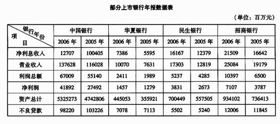 根据下表，完成126—130题。 2006年，营业收入最低的银行是（)。A．中国银行B．华夏银行C．