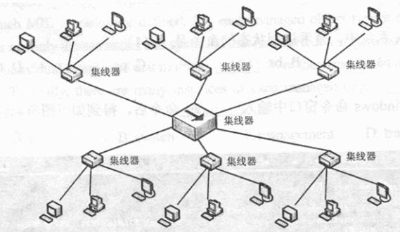 ●某实验室网络结构如下图所示，电脑全部打开后，发现冲突太多导致网络性能不佳，如果需要划分该网络成多个