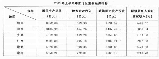 二、根据下列材料回答问题。 2009年上半年，江西国民生产总值增长率在中部地区排名第几？（)A．第二