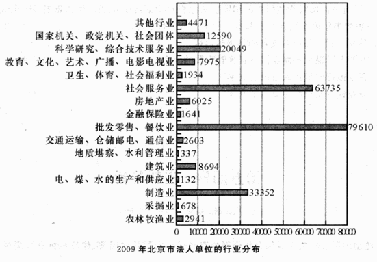 三、根据下列资料，回答126－130题。 截至2009年l2月31日，北京市除农户和个体工商户以外，
