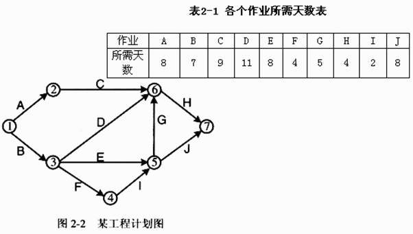 某工程计划如图2－2所示，各个作业所需的天数如表2－1所示，设该工程从第0天开工，则作业Ⅰ最迟应在第