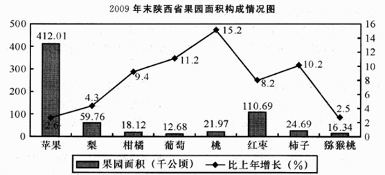 三、根据下列材料回答问题。 2009年陕西省果品的总产量为（)。 A．719万吨 B．735万吨 C