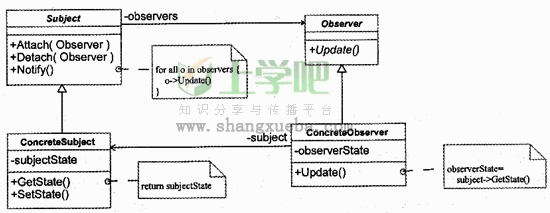 ● （40) 设计模式允许一个对象在其状态改变时，通知依赖它的所有对象。该设计模式的类图如下图，其中